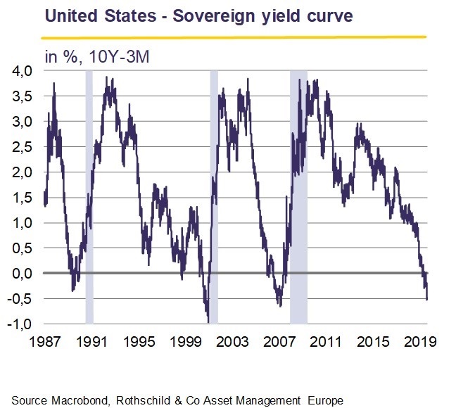 Monthly Letter - September 2019: US - Sovereign yield curve